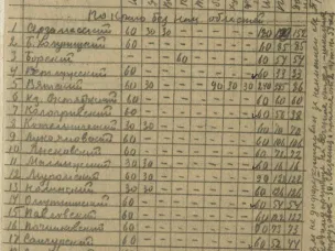 К 95-летию создания Горьковского педагогического техникума (по документам ГОПАНО)